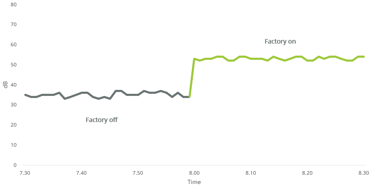 Graph of cyclical factory noise during the day