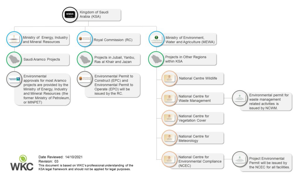 Saudi Arabia Regulatory System Mind Map