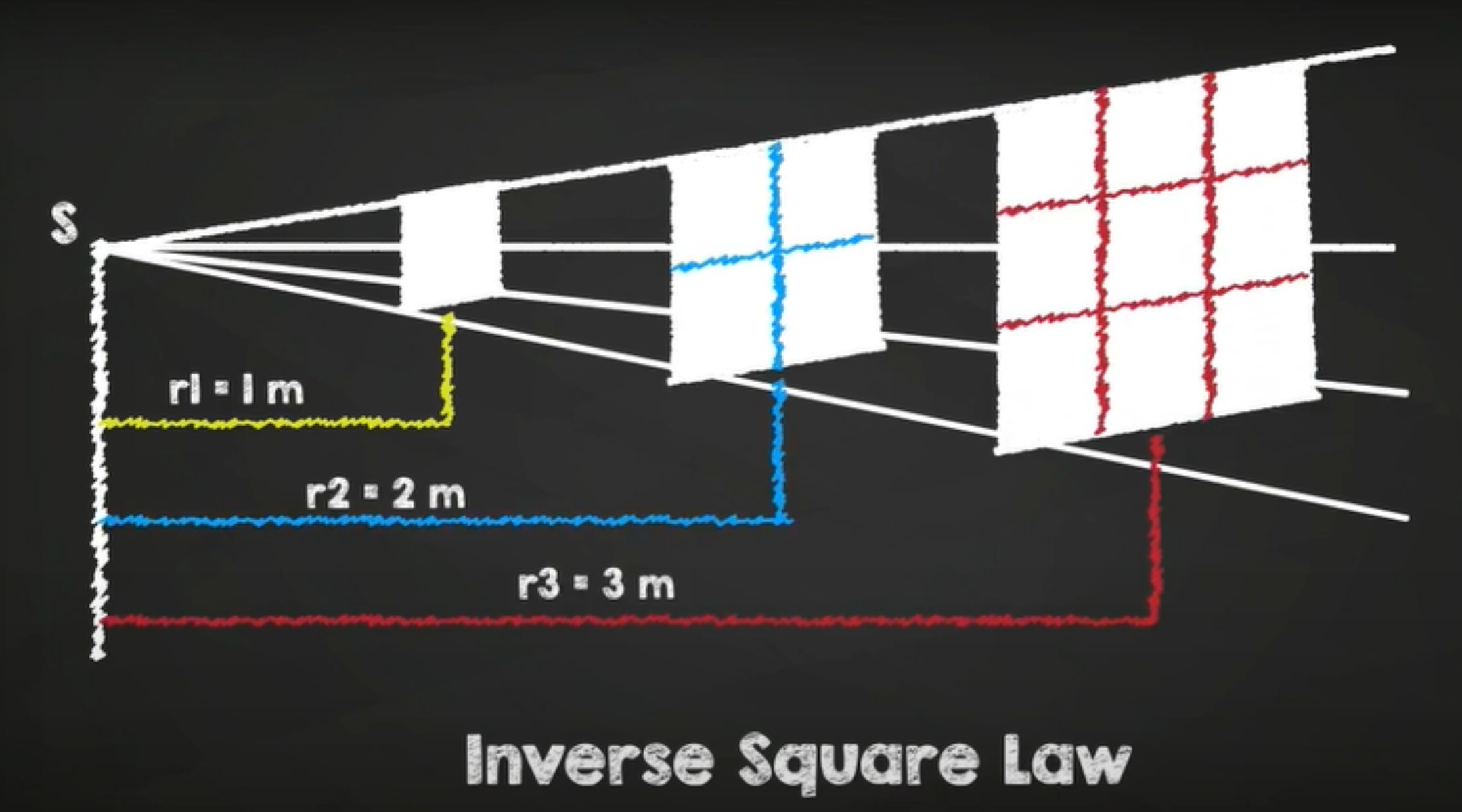 Inverse Square Law