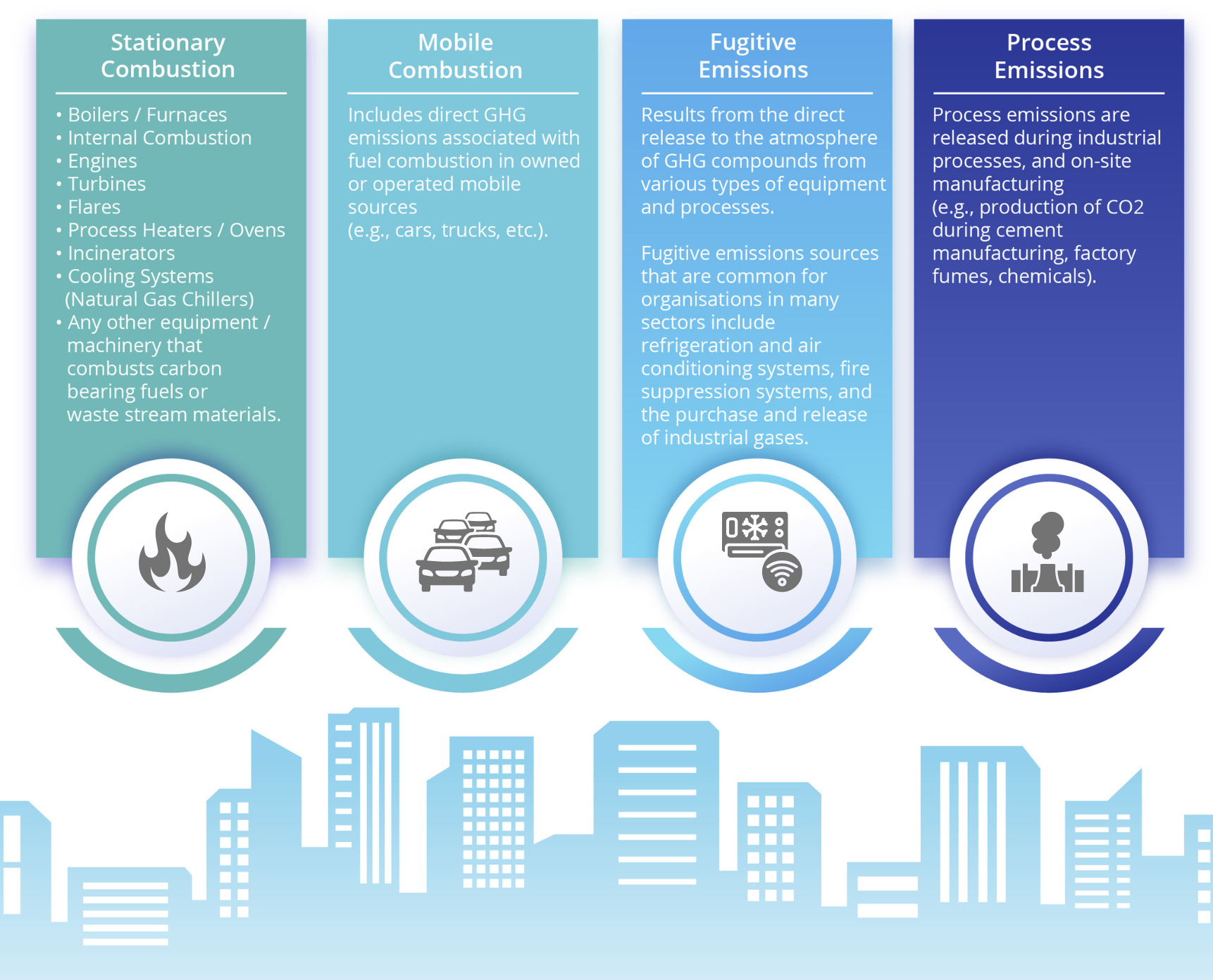 Scope 1, 2, 3 emissions explained