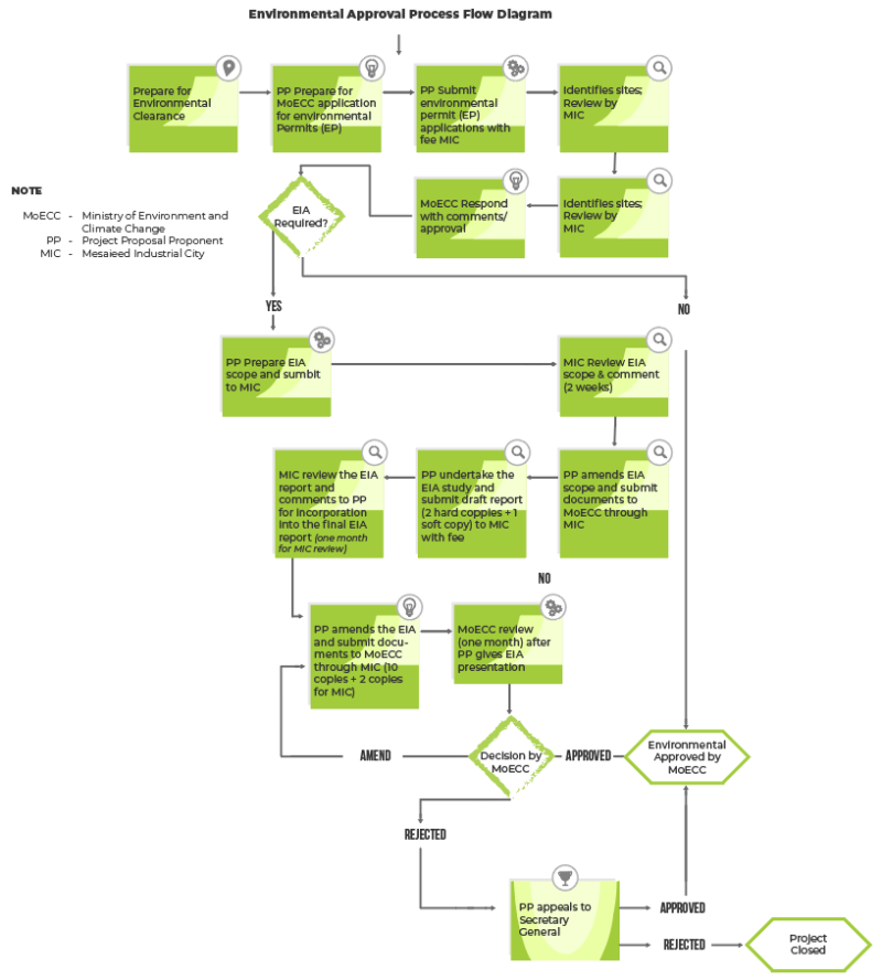 Environmental Approval Process Flow Diagram