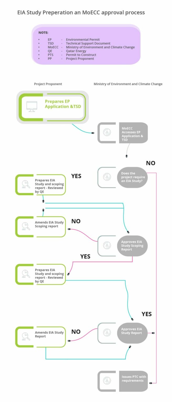 Qatar Environmental Permitting System WKC Group