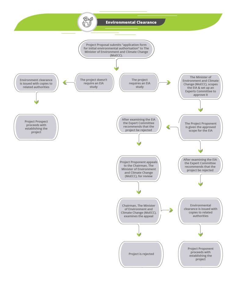 Environmental Clearances