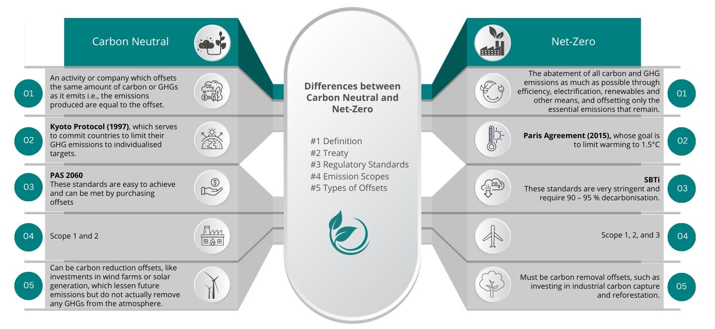 Difference-between-carbon-neutral-and-net-zero