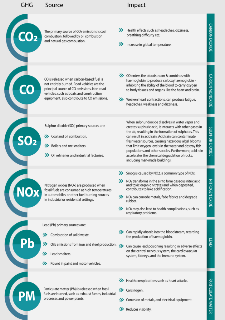 What is GWP and CO2-eq - Infographic