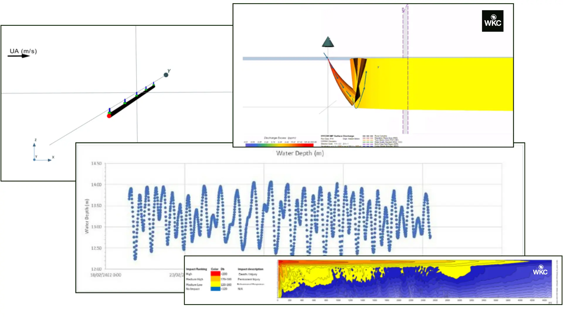 WKC-Group-Hydrodynamic-Modelling-Illustrations Multiple screens displaying various data types, including graphs, charts, and tables for analysis.